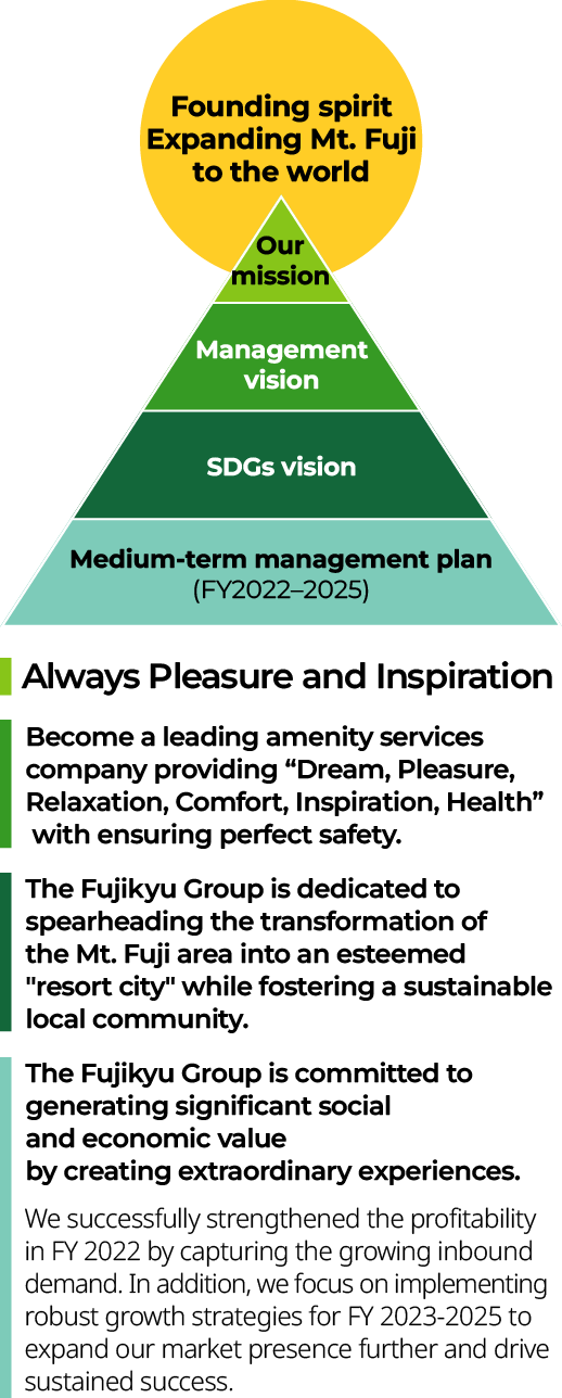 The Fujikyu Group’s basic management policy