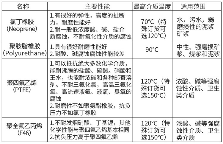 液体流量计衬里材料对照表