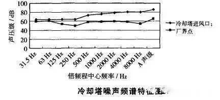 冷却塔降噪原理