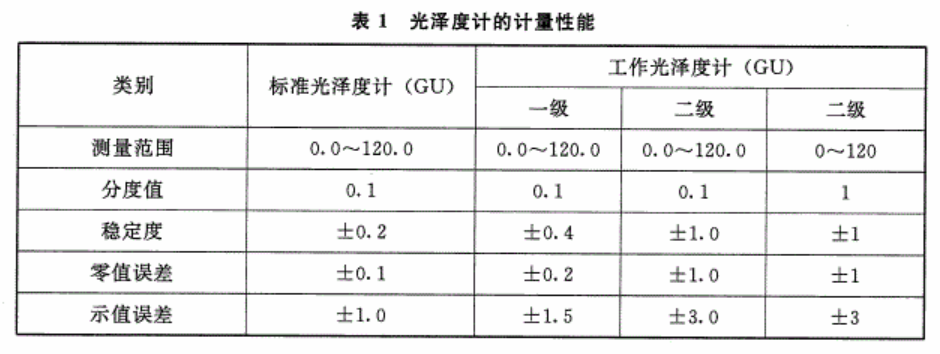 工作光泽度计测量范围表