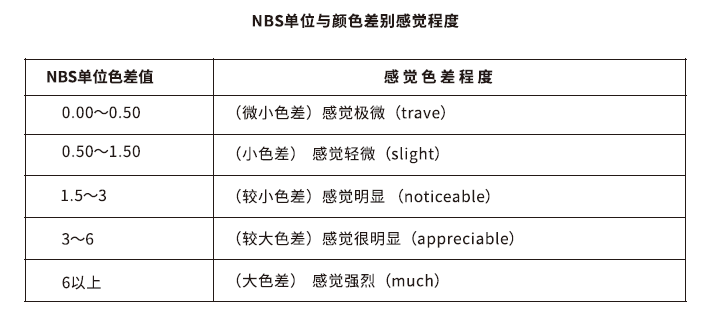 人眼可分辨的色差值范围及相应感觉色差程度