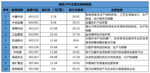 全面注册制首日！易会满最新发声；首批10只新股全新飘红，最高收涨221.55%；还有6只在排队