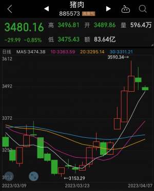 猪肉股又香了？3月经营数据频频报喜 后市预测现分歧