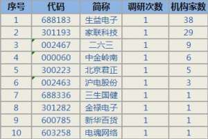 4月11日获机构调研最多的10只股票