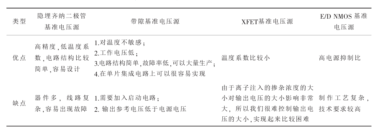 高精度基準電壓源工作原理介紹