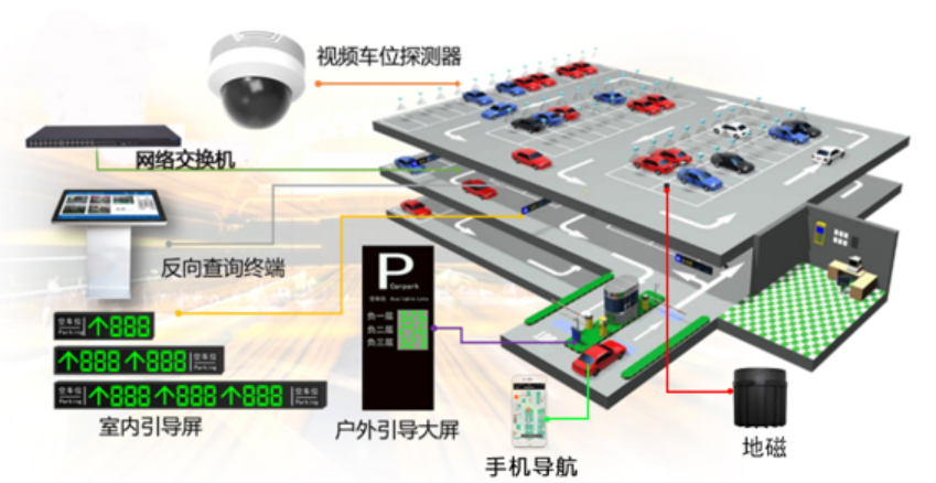 停車場反向尋車系統