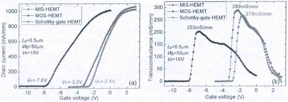 肖特栅和绝缘栅HEMT器件的(a)转移和(b)跨导特性曲线