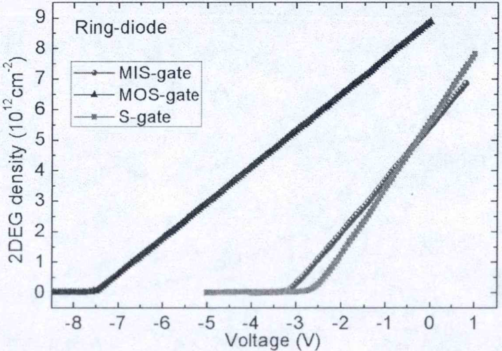 肖特基栅和绝缘栅异质结沟道2DEG面密度随栅压的变化关系