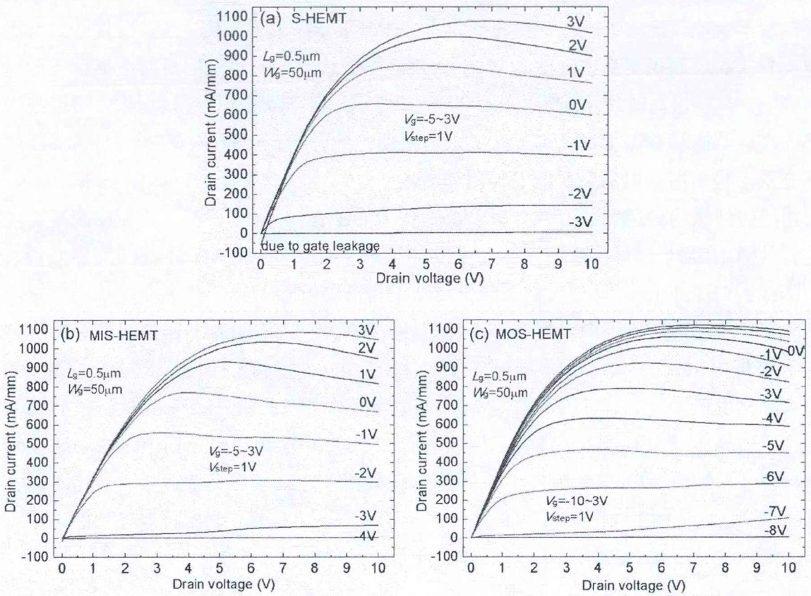 AIGaN/GaN HEMT器件输出特性曲线