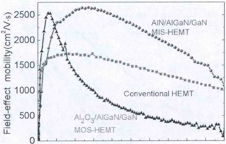 肖特基栅和绝缘栅HEMT器件场效应迁移率随2DEG面密度的变化关系