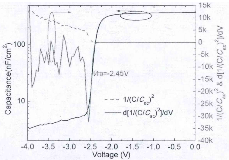图3 AlGaN/GaN异质结构的C-V测试及平带电压推导曲线