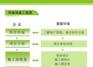 配套设备方案设计与指导