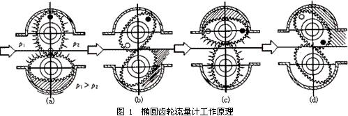 管道油脂常用流量計(jì)