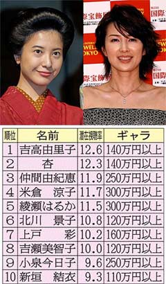 女優ギャラ＆潜在視聴率