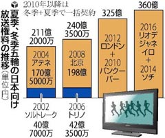 オリンピック　放映権料