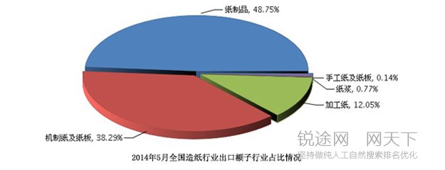 我國造紙行業出口結構圖