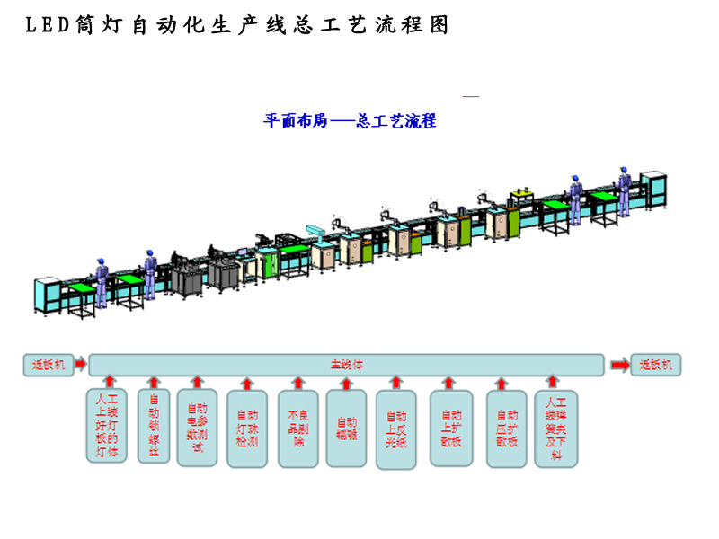 LED筒灯自动化生产线工艺流程.jpg