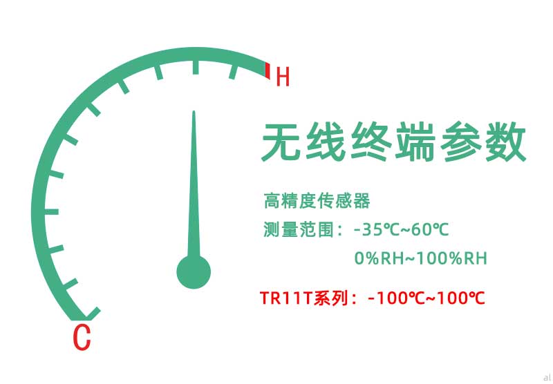 北京志翔领驭无线温湿度监测终端配备高精度传感器，测量范围-35℃~60℃，0%~100%RH，TR11T系列超低温温度监测终端可达到-200℃~100℃监测范围