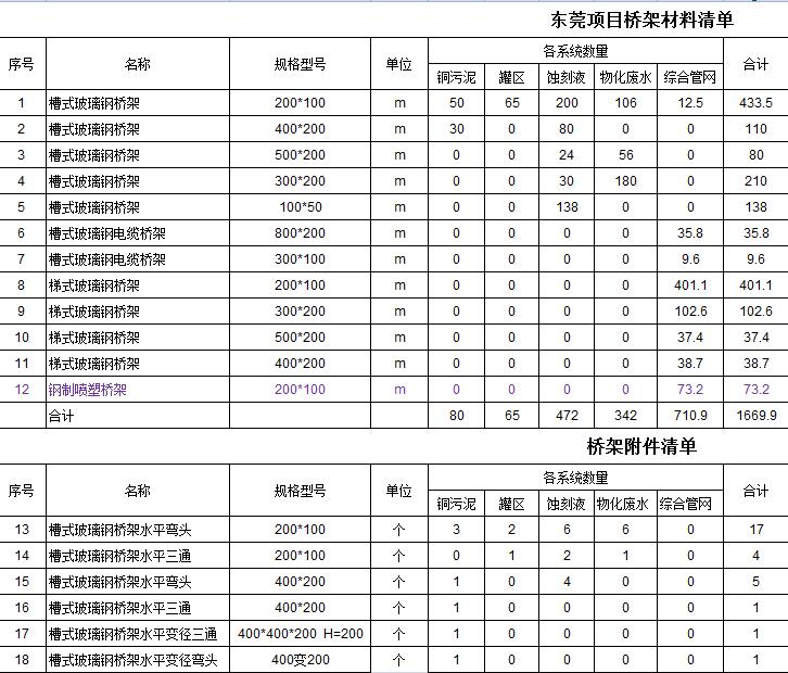 玻璃钢桥架采购清单