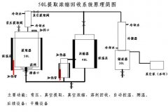 50L提取濃縮回收系統原理