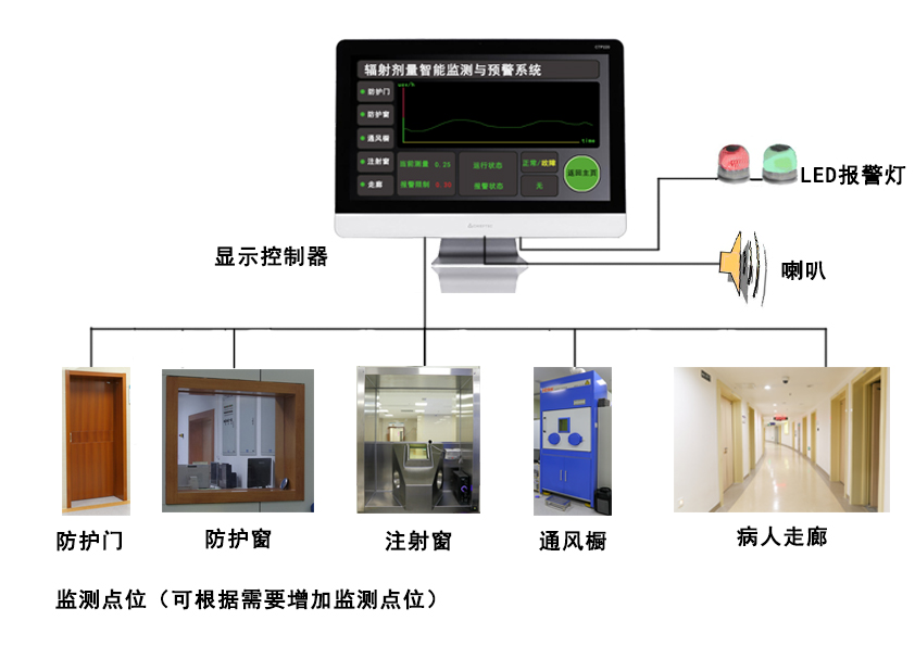 射线可视系统