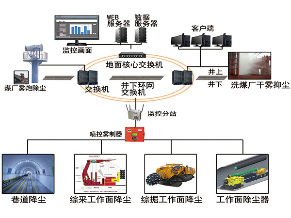 礦山智能降塵、除塵系統