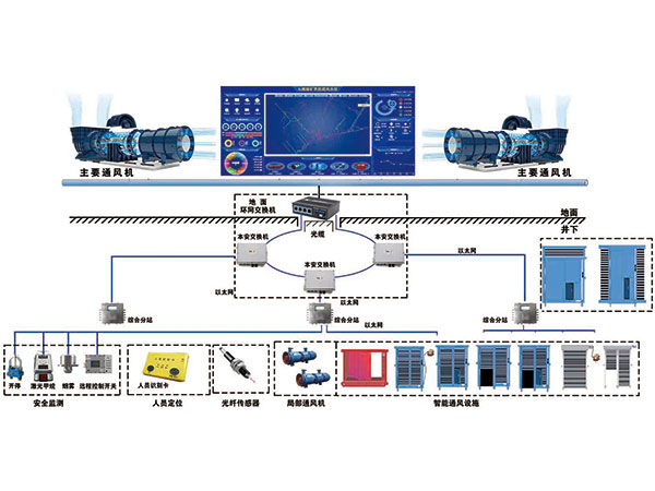 智慧化礦山智能通風系統