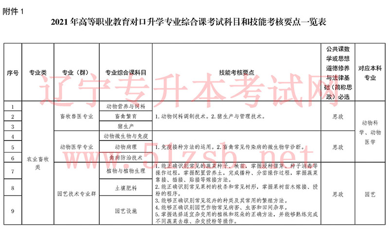 2021年遼寧專升本專業課考試科目