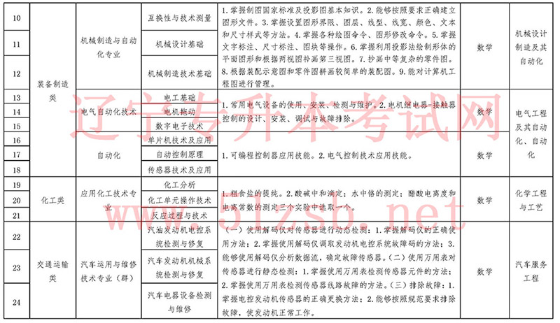 2021年遼寧專升本專業課考試科目