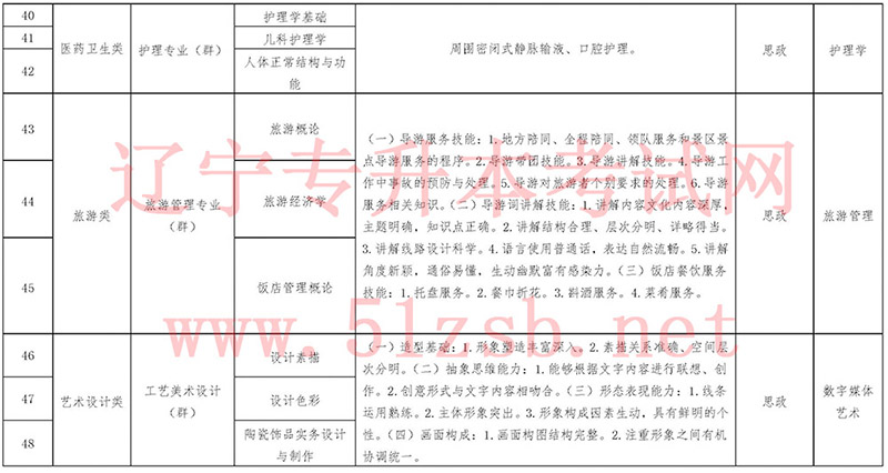 2021年遼寧專升本專業課考試科目