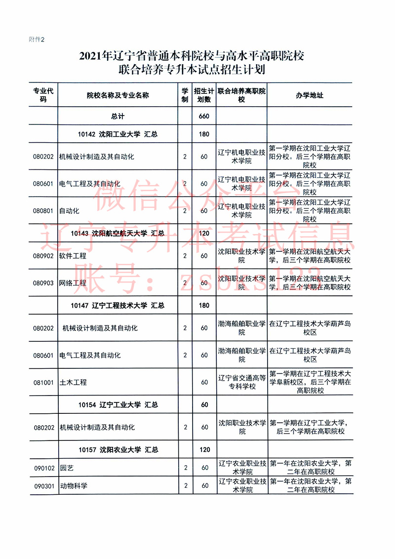 2021年遼寧專升本招生計劃