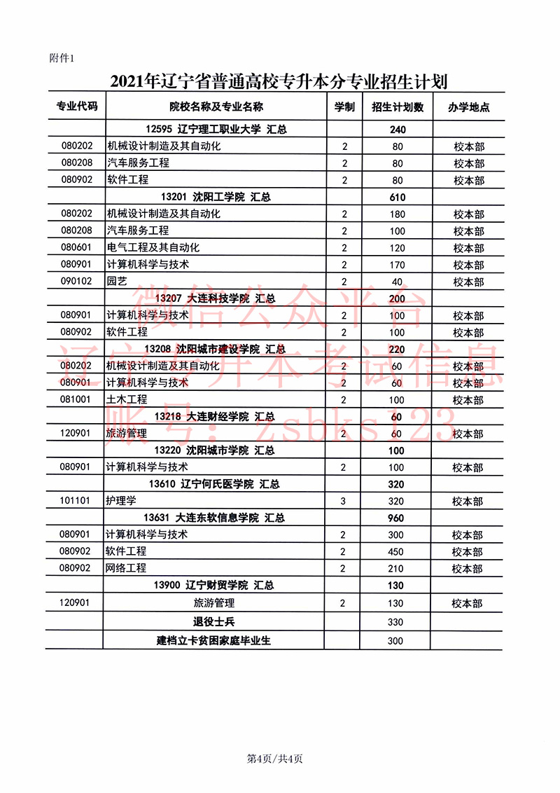 2021年遼寧專升本招生計劃