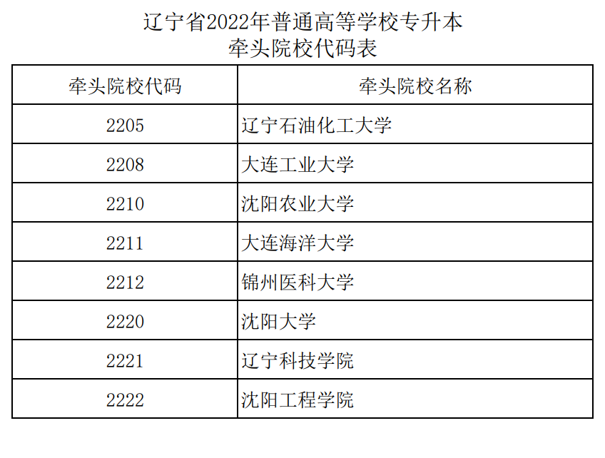 2022年遼寧專升本牽頭院校代碼表