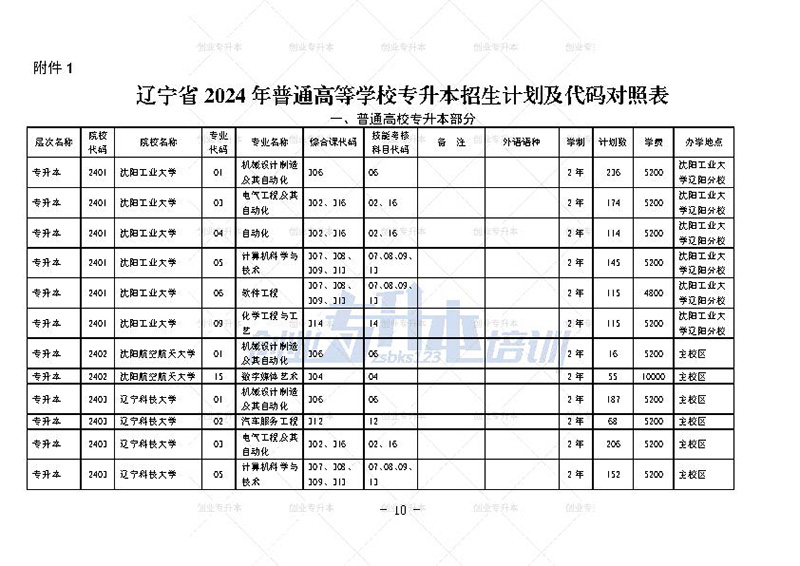 2024年遼寧專升本招生計劃