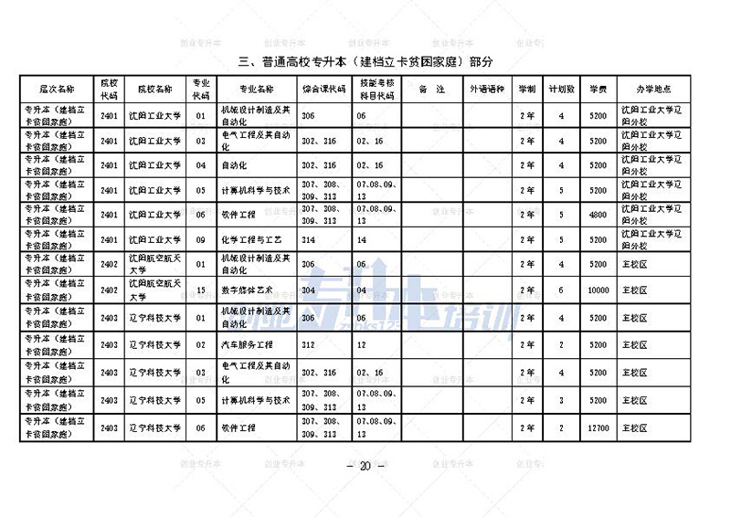 2024年遼寧專升本招生計劃