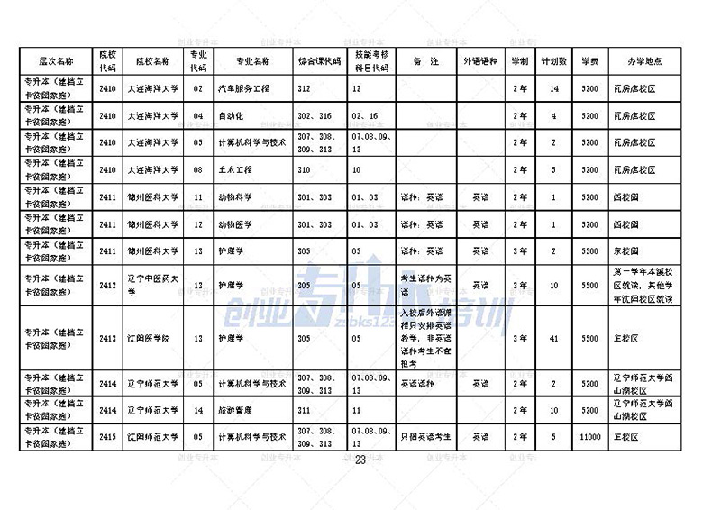 2024年遼寧專升本招生計劃