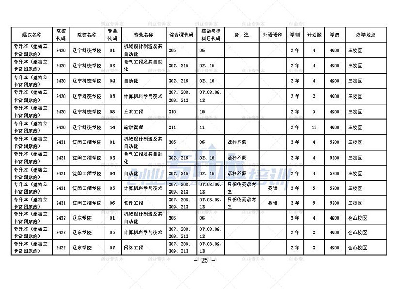 2024年遼寧專升本招生計劃