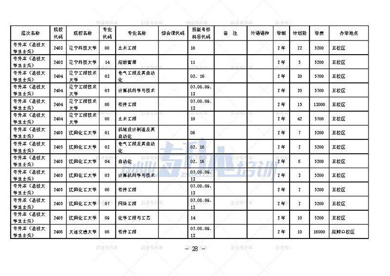 2024年遼寧專升本招生計劃