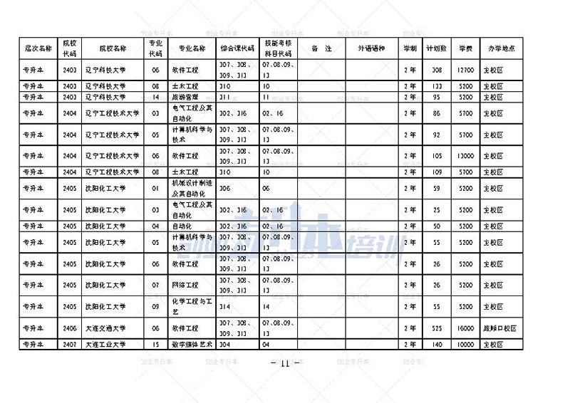 2024年遼寧專升本招生計劃