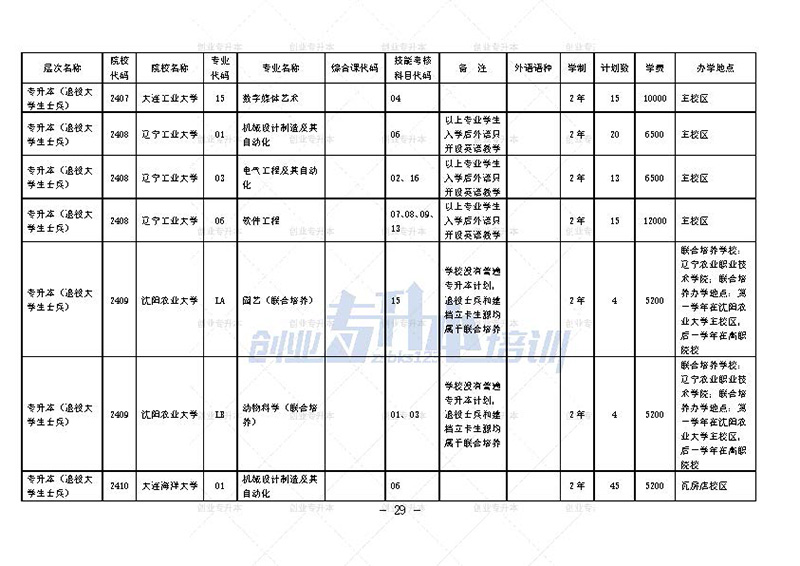 2024年遼寧專升本招生計劃