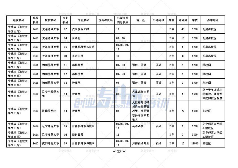 2024年遼寧專升本招生計劃