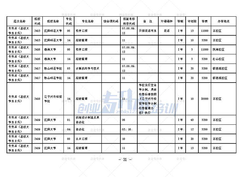 2024年遼寧專升本招生計劃