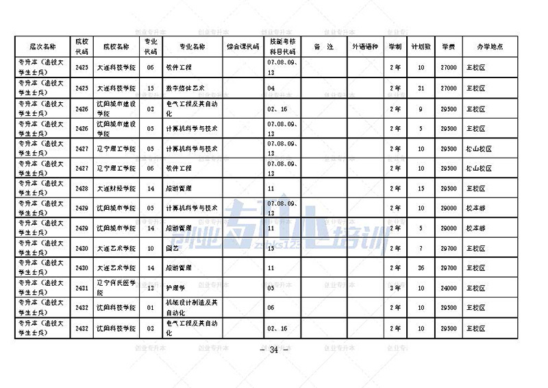 2024年遼寧專升本招生計劃