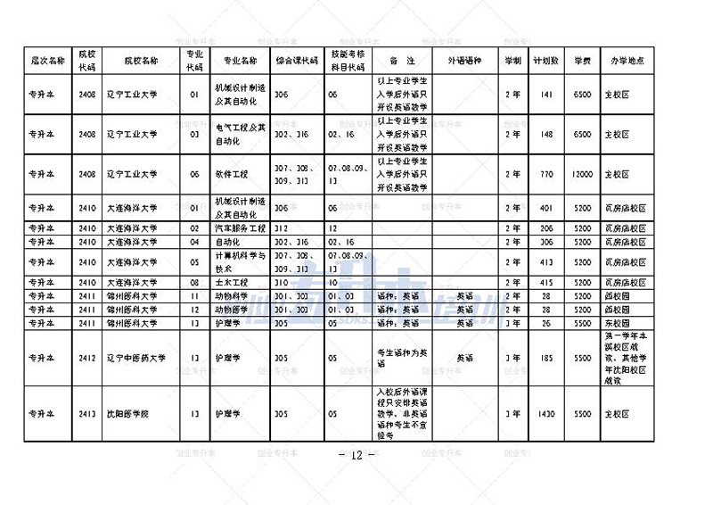 2024年遼寧專升本招生計劃