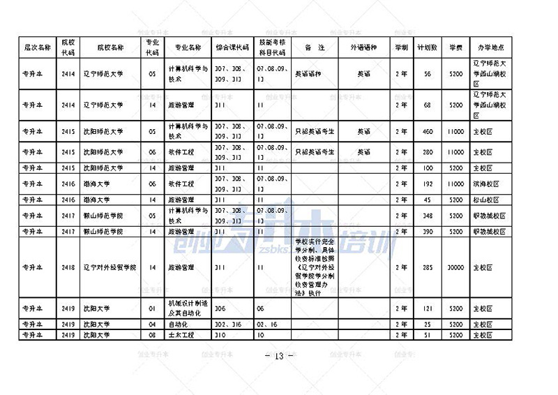 2024年遼寧專升本招生計劃