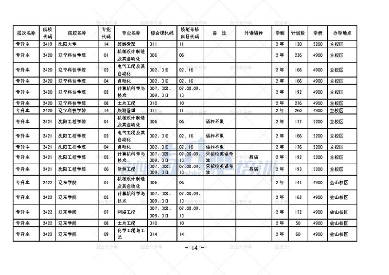 2024年遼寧專升本招生計劃