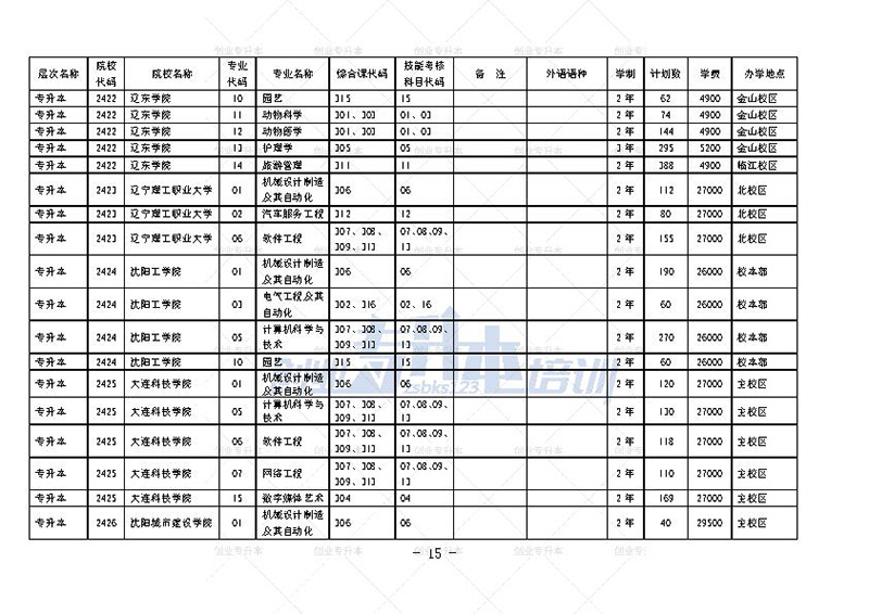 2024年遼寧專升本招生計劃