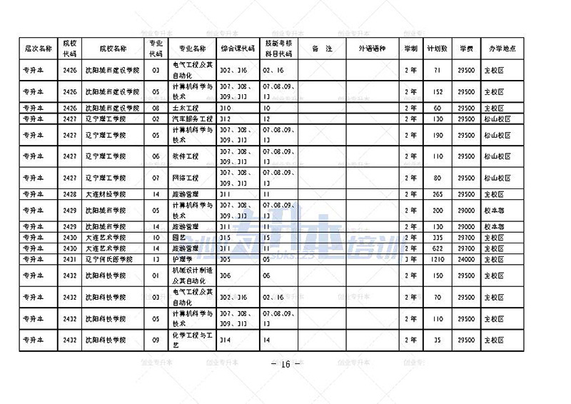 2024年遼寧專升本招生計劃