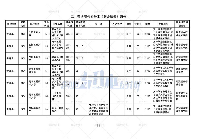 2024年遼寧專升本招生計劃