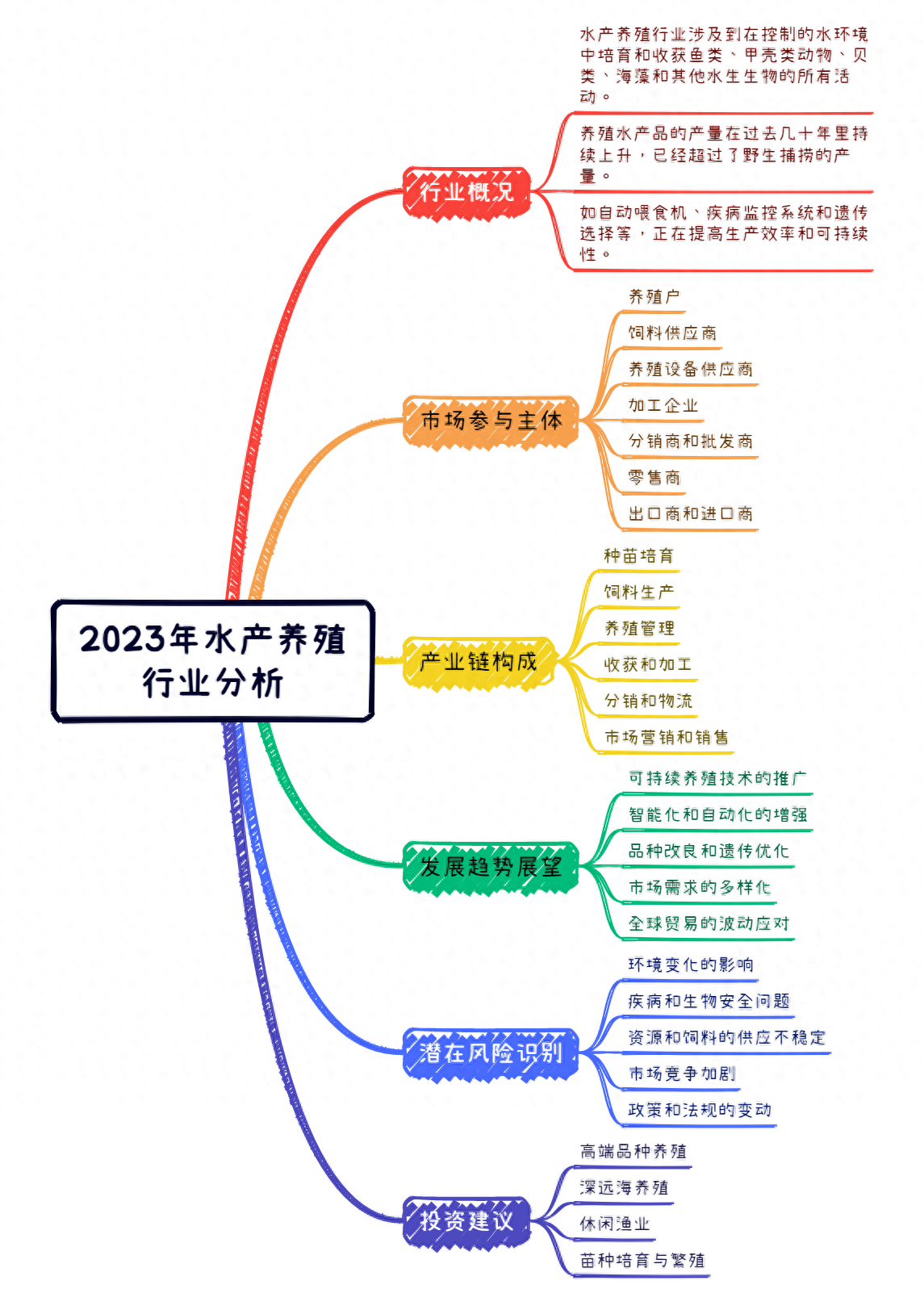 2023年水產(chǎn)養殖行業(yè)分析報告，附投資建議